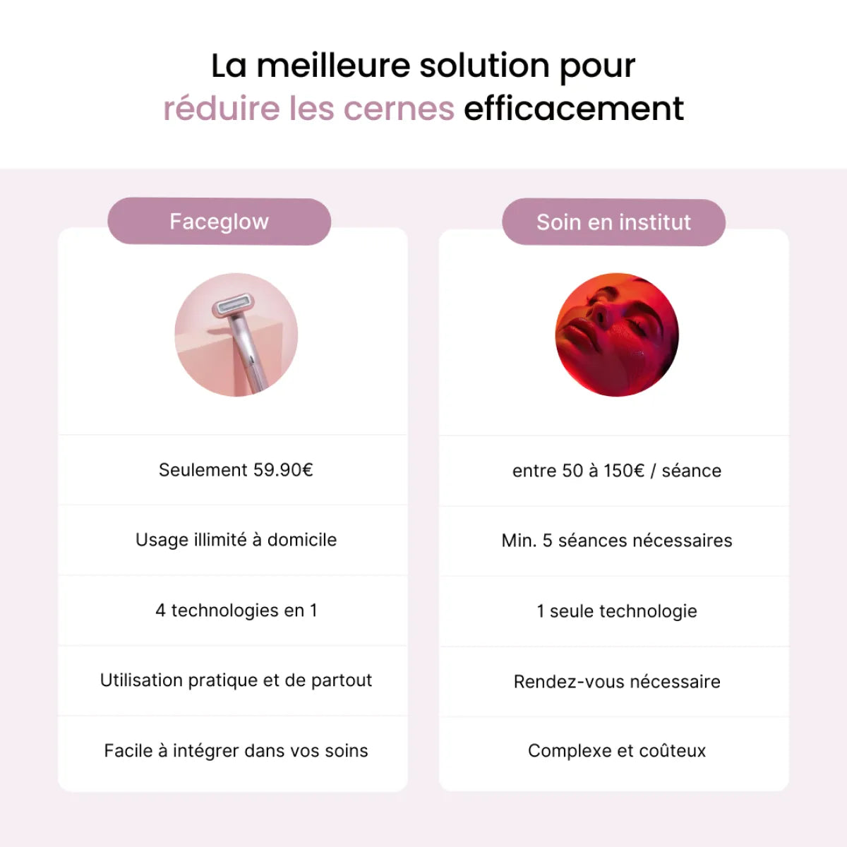 Faceglow© Appareil soin de la peau anti-âge et cernes lumière rouge